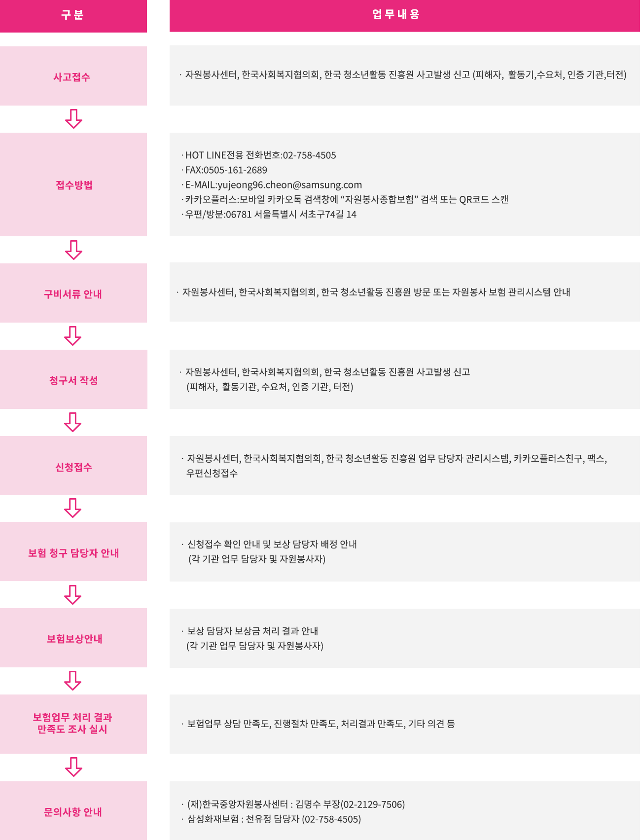 2021 자원봉사종합보험 보험청구 진행절차